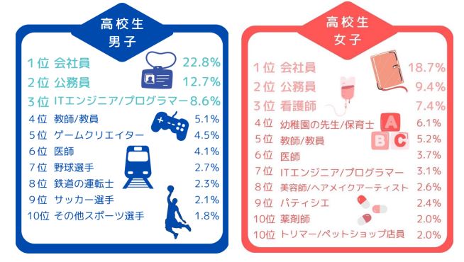 ロボグラム 22年 なりたい職業ランキング 小学生 中学生 高校生 の男女別トップ10 ロボグラム 22年 なりたい職業ランキング 小学生 中学生 高校生 の男女別トップ10